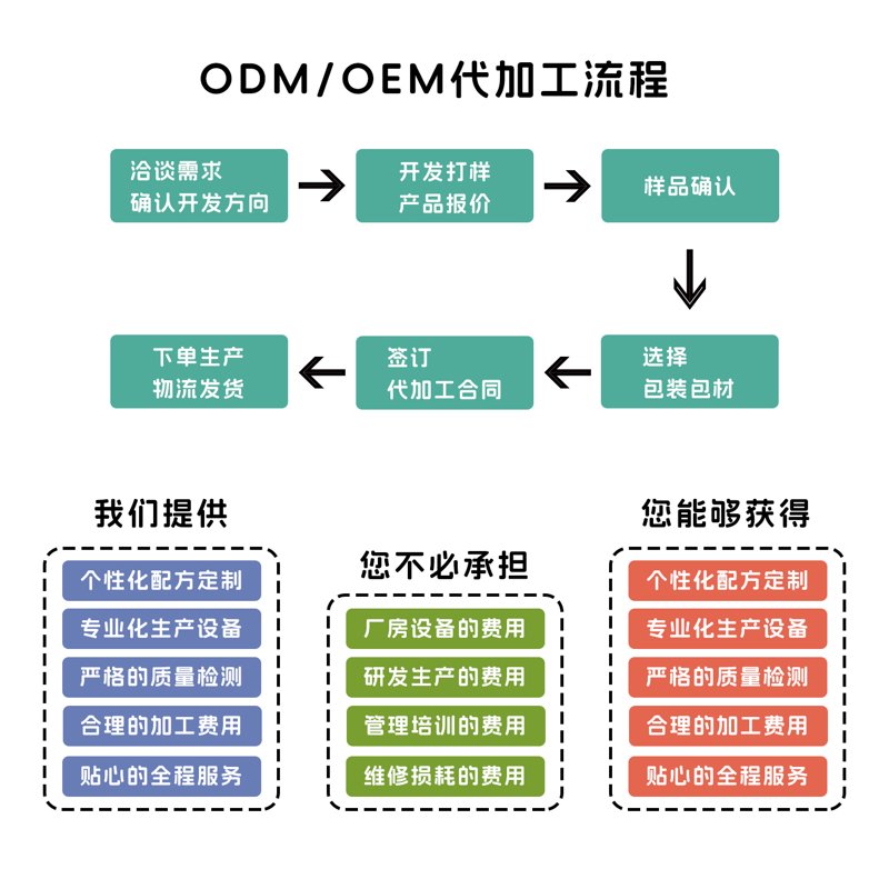 访谈记录：深入探讨保健食品生产的流程与挑战
